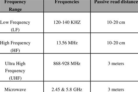 is my 2019 green card rfid readt|rfid frequency chart.